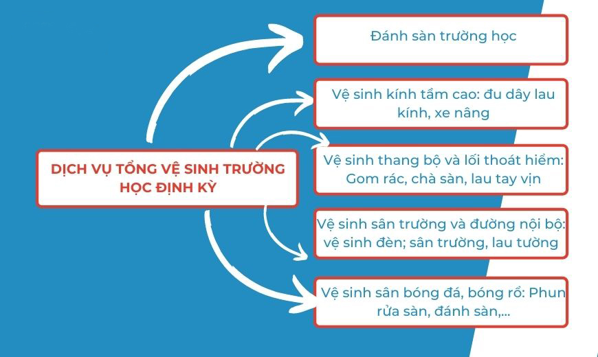Dịch vụ tổng vệ sinh trường học định kỳ